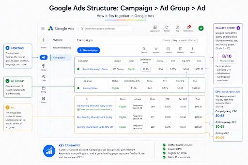 google ads structure