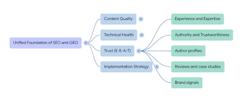 3 Things SEO and GEO