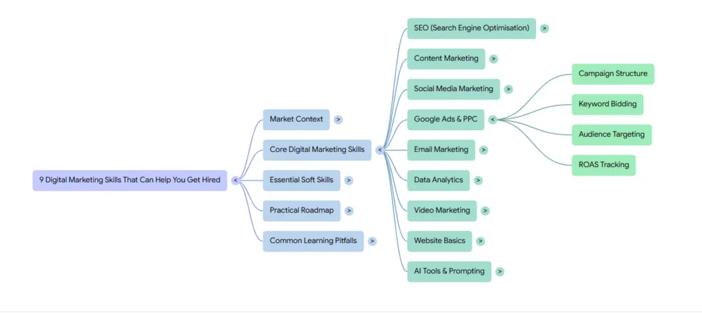 Must-Have Digital Marketing Skills