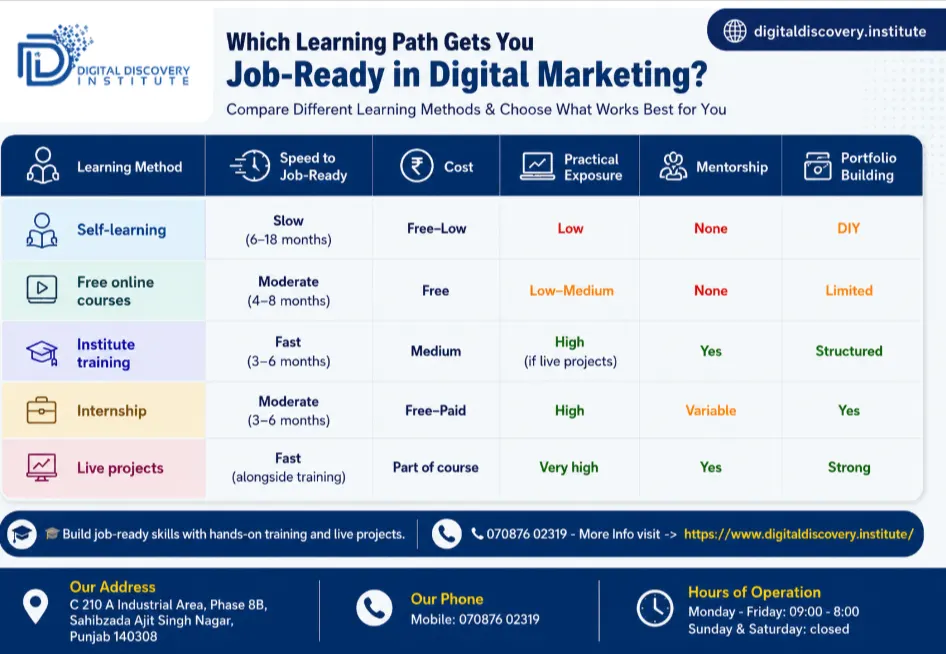Which Learning Method Is Fastest