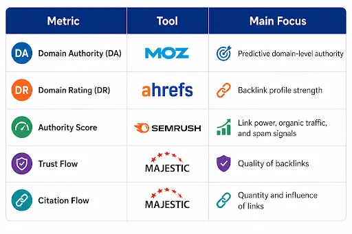 Domain Authority vs Domain Rating