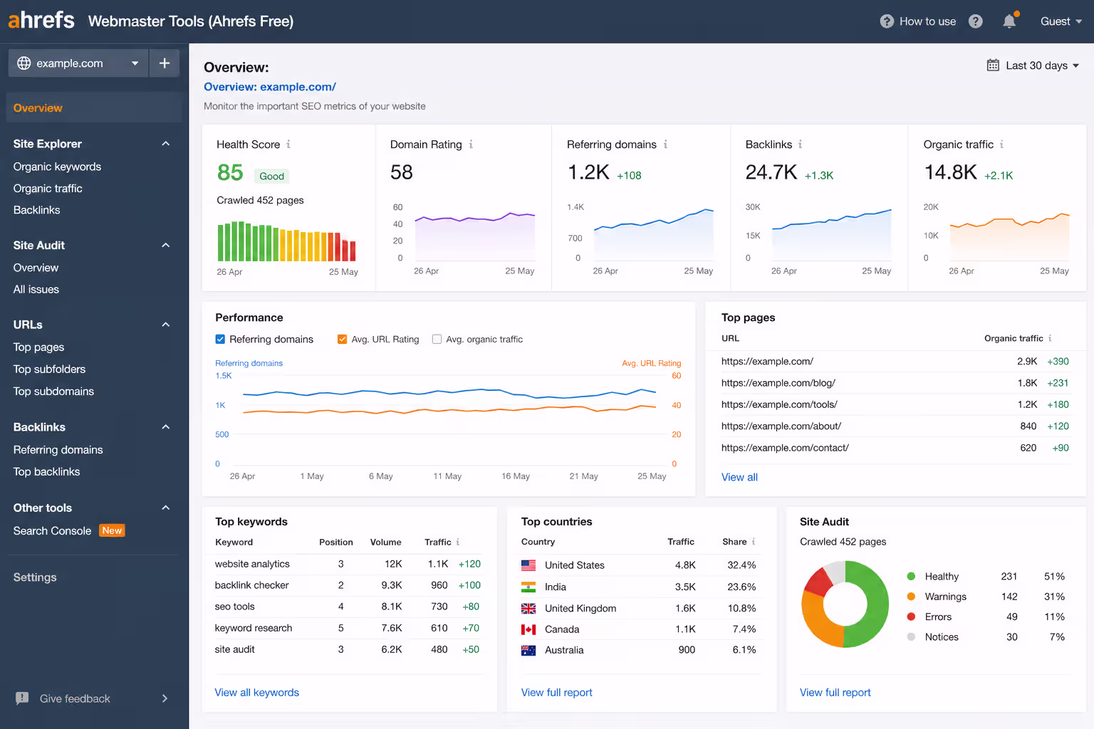 Ahrefs Webmaster Tools