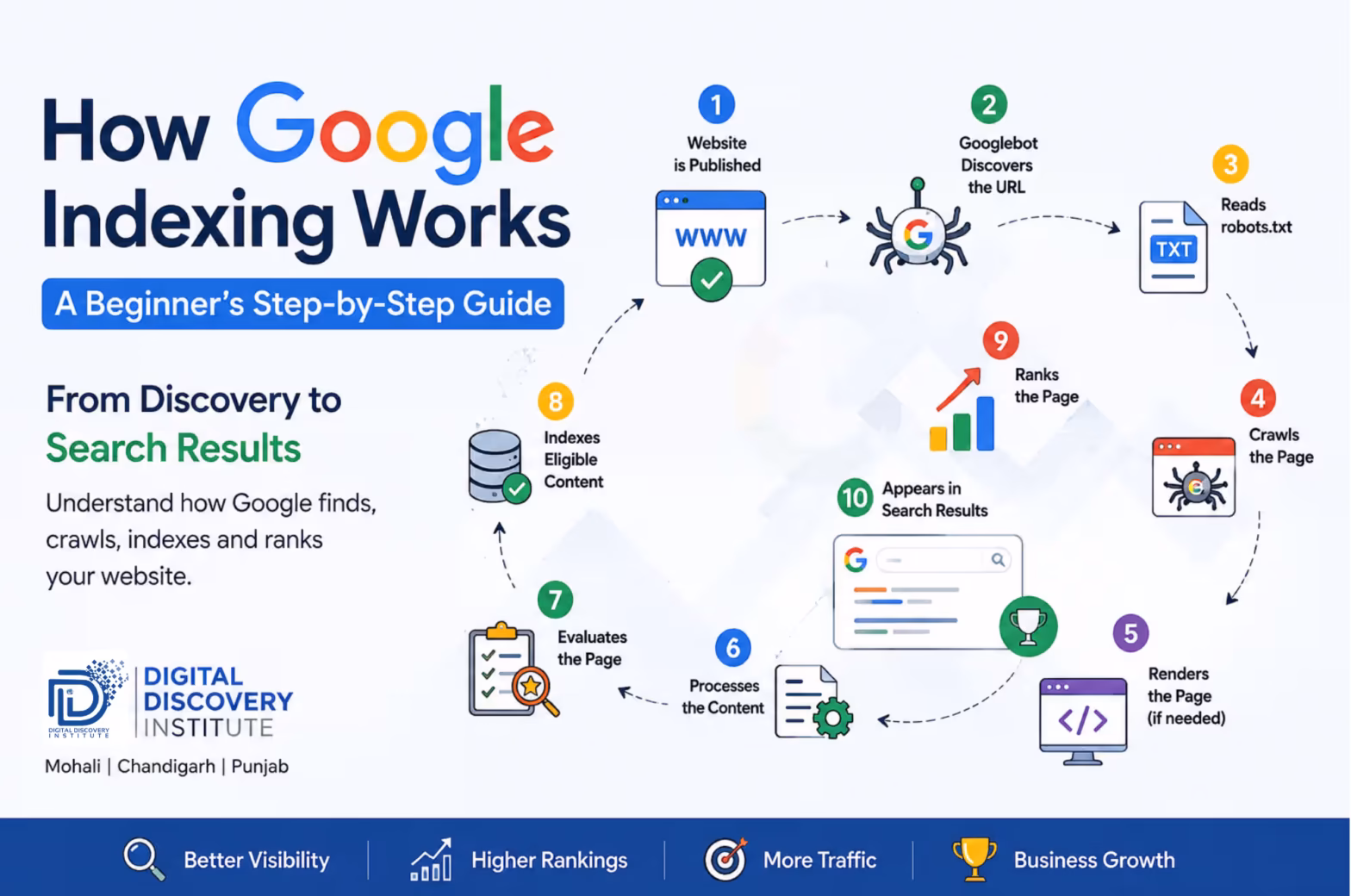 Illustration showing how Google discovers, crawls, indexes, and ranks websites in search results with a step-by-step indexing process.