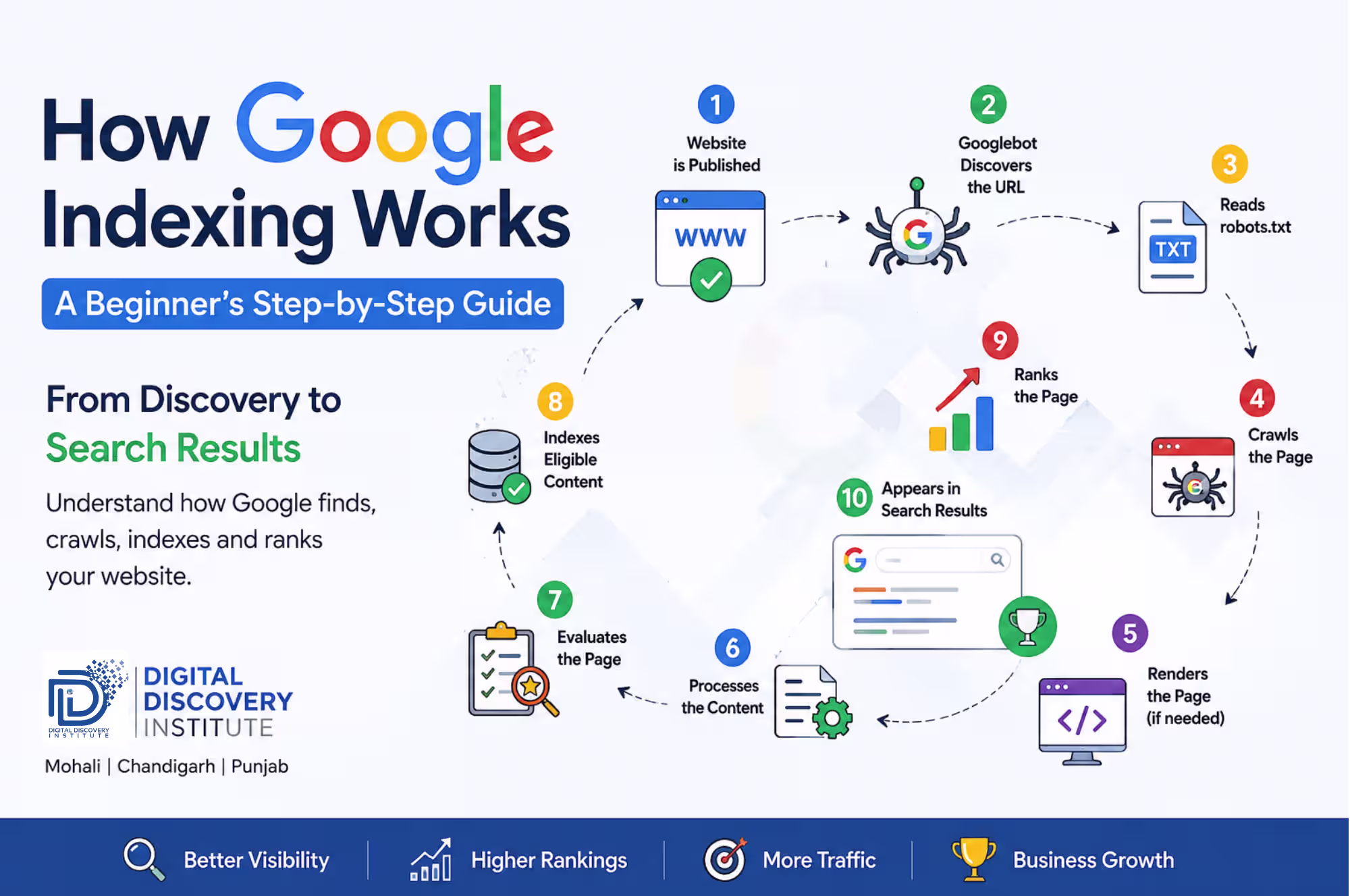 Illustration showing how Google discovers, crawls, indexes, and ranks websites in search results with a step-by-step indexing process.