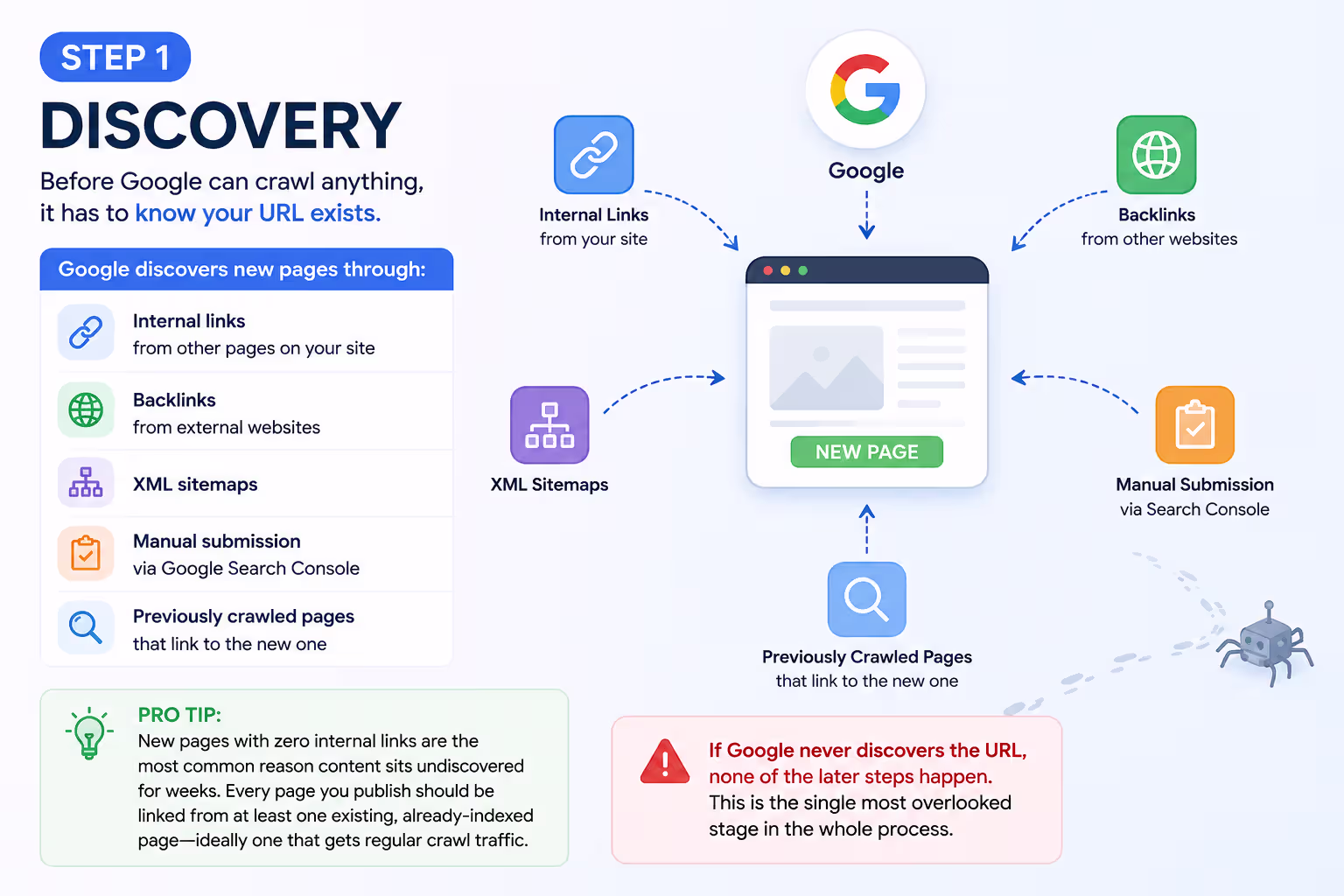 Illustration showing how Google discovers, crawls, indexes, and ranks websites in search results with a step-by-step indexing process.