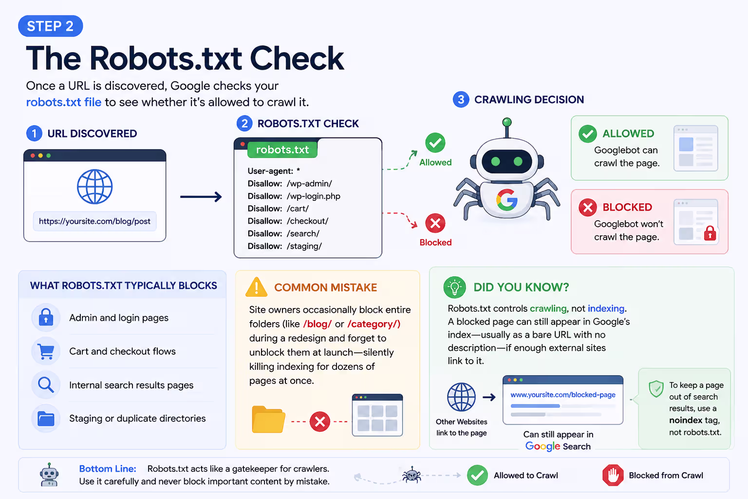 Google robots.txt check infographic showing how Googlebot decides whether a webpage can be crawled.