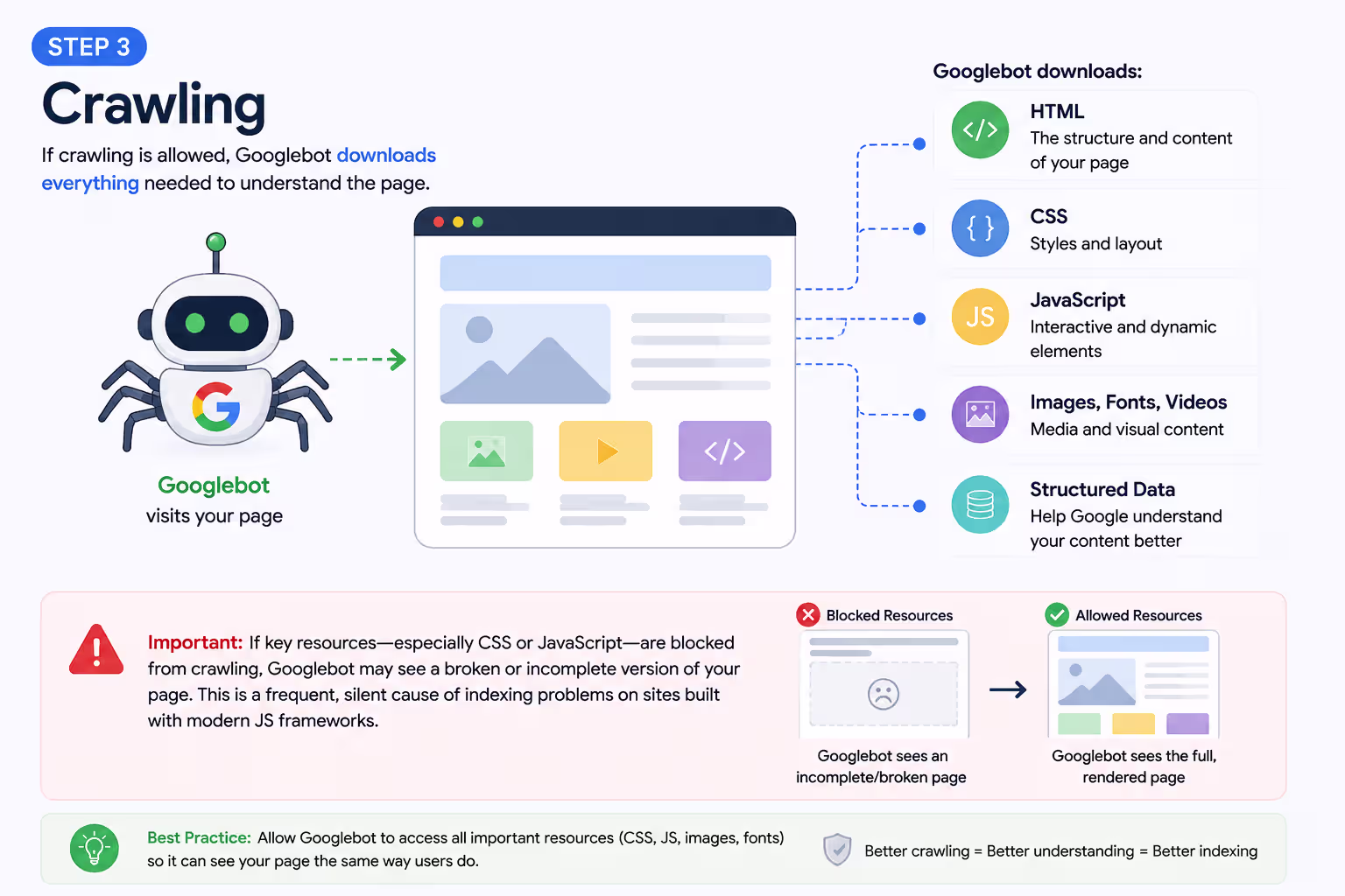 Google crawling infographic showing Googlebot downloading HTML, CSS, JavaScript, images, and structured data to understand a webpage.