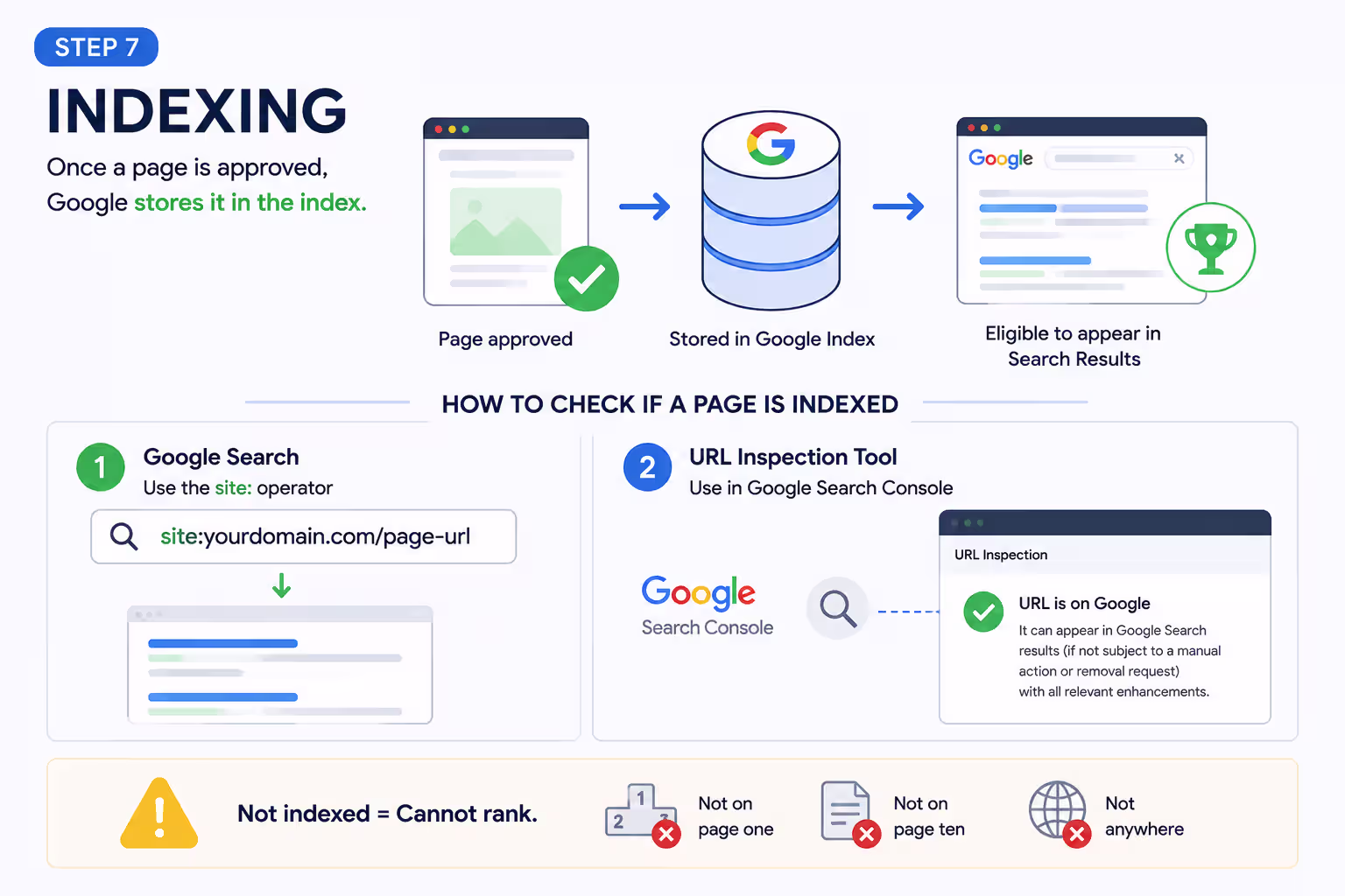 Google indexing process showing how pages are added to the search index.