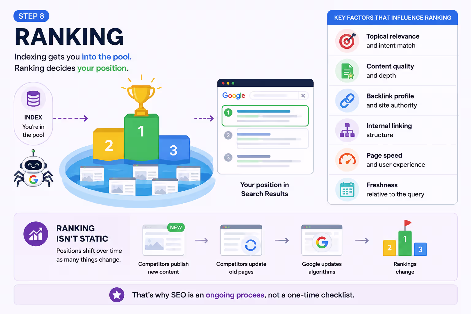 SEO ranking infographic showing how Google ranks indexed webpages based on relevance, content quality, backlinks, user experience, and other ranking factors.