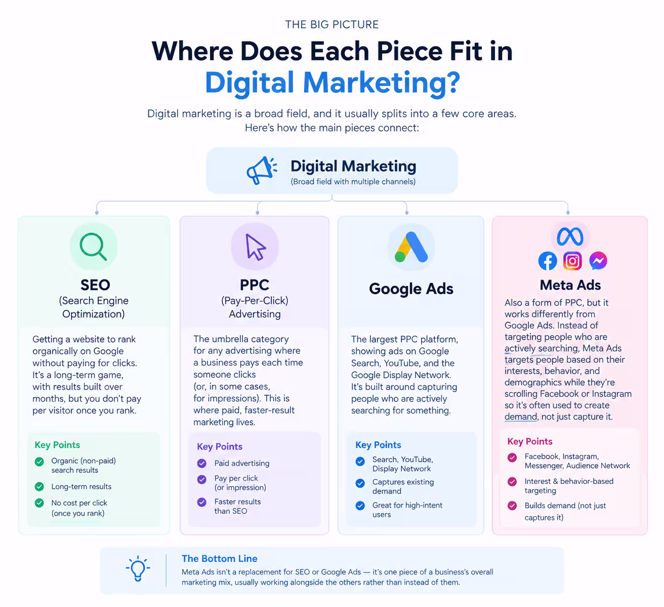 First, Where Does Meta Ads Fit in Digital Marketing