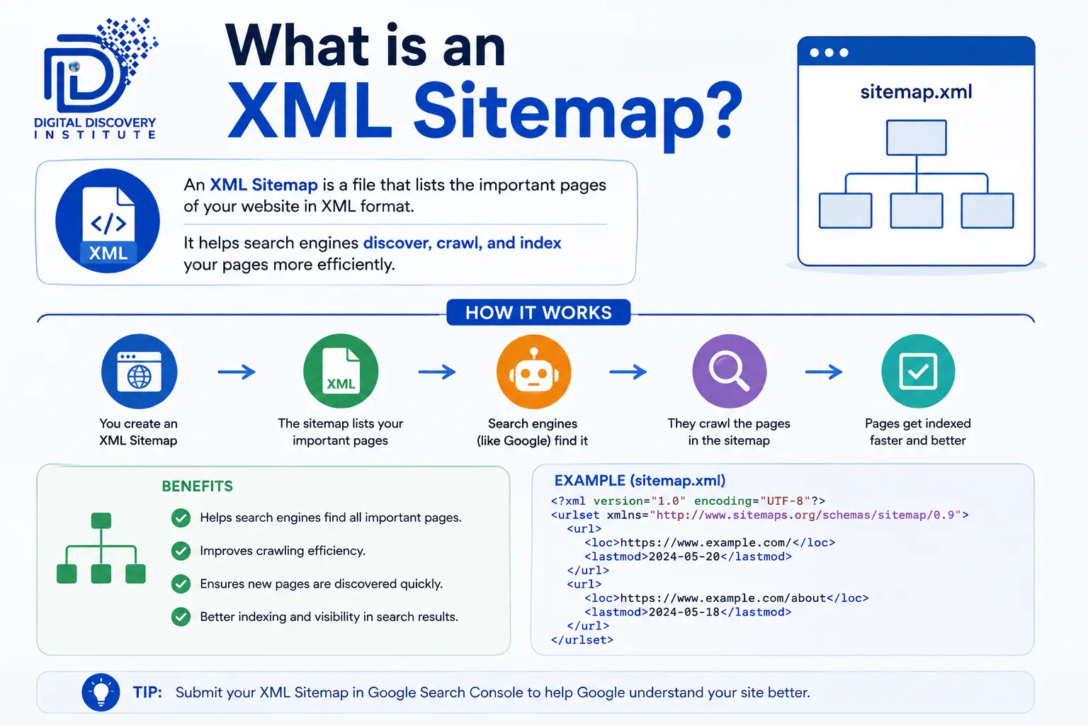 What is an XML Sitemap