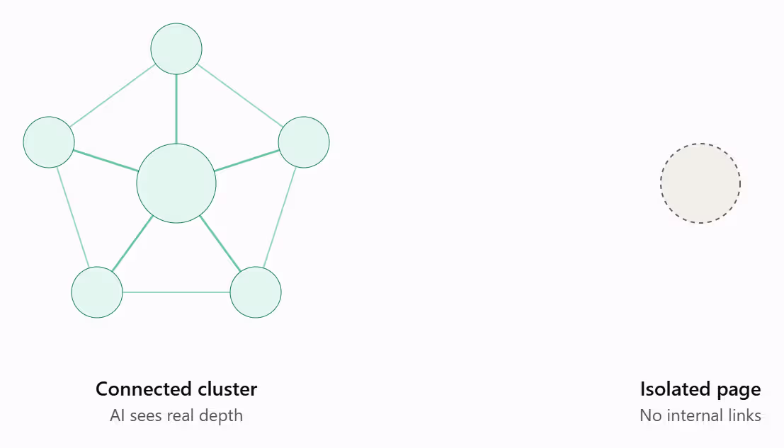 Strong Internal Linking