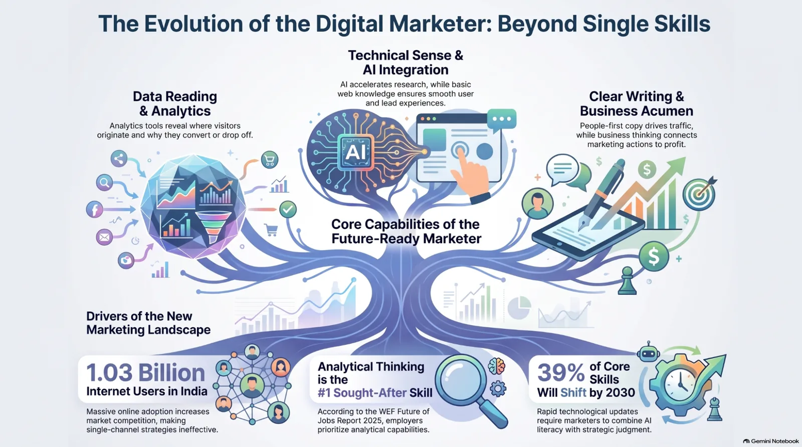 Skills that make a digital marketer future-ready: data, writing, tech, AI and business thinking