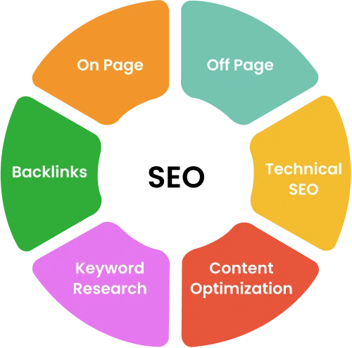 Seo course