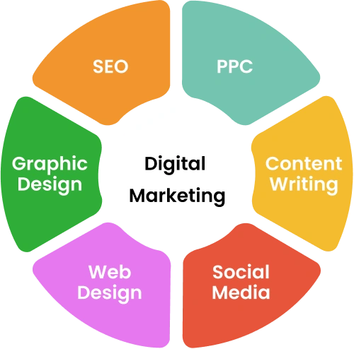 digital marketing course